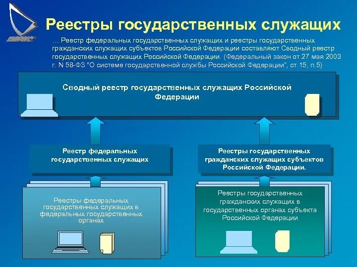 Федеральный государственный регистр. Реестр государственных служащих. Должности в реестре государственных служащих. Реестр должностей госслужащих. Реестр государственных гражданских служащих.