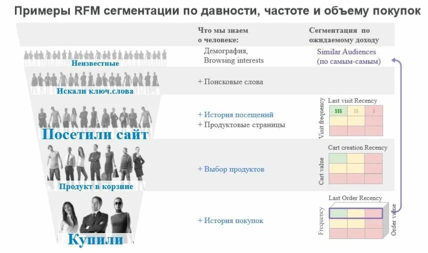 Анализ сегментации. Сегментация клиентов примеры. rfm сегментация. сегментация покупателей rfm. rfm анализ сегменты.