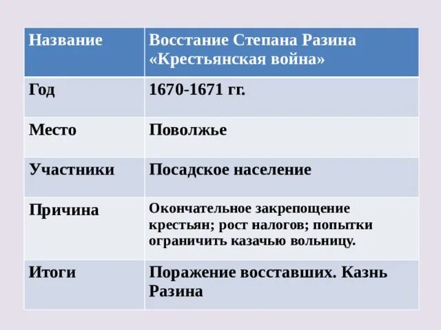 Восстание степана разина цель дата событие. Участники Восстания Степана Разина 7 класс таблица. Причины Восстания Разина 1670-1671. Итог Восстания Разина 1670.