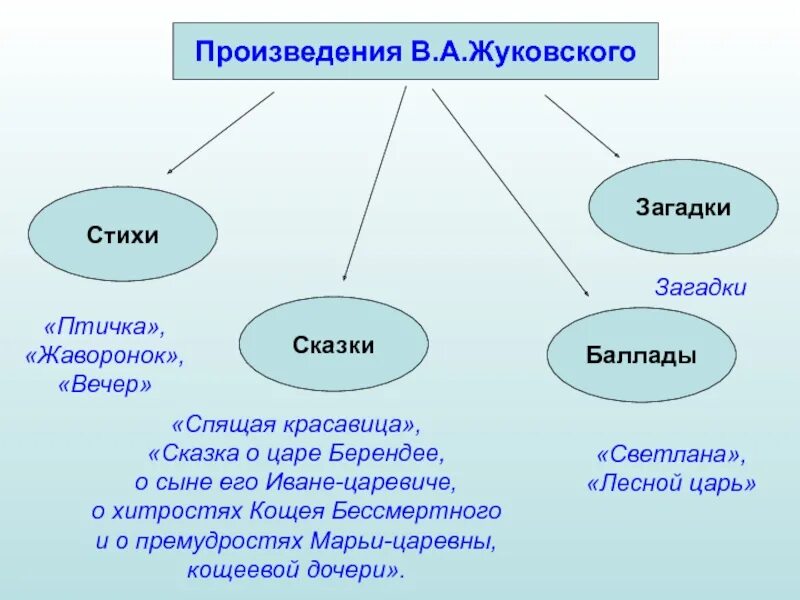 Произведение класс. Жанры произведений Жуковского. Жанры произведений Жуковского 4 класс. Какие произведения писал Жуковский. Основные Жанры творчества Жуковского.