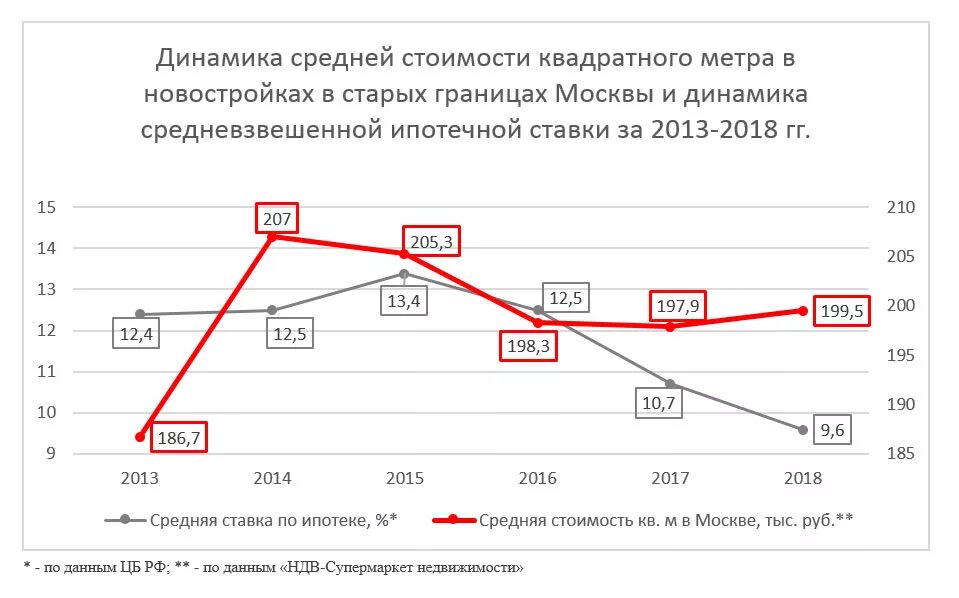 Квадратный метр стоимость недвижимость. Средняя стоимость квадратного метра. Динамика стоимости квадратного метра. Средняя стоимость квадратного метра в Москве. График стоимости квадратного метра в Москве по годам.