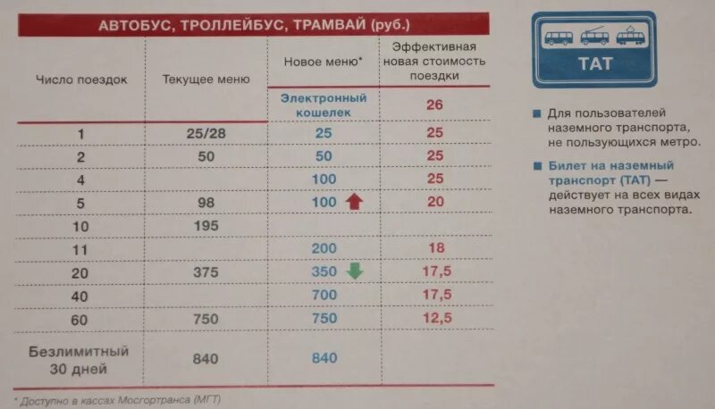 Проездные на какой транспорт. Безлимитный проездной на автобус. Проездной на Наземный транспорт. Безлимитный проездной на трамвай в Москве. Безлимит на Наземный транспорт.