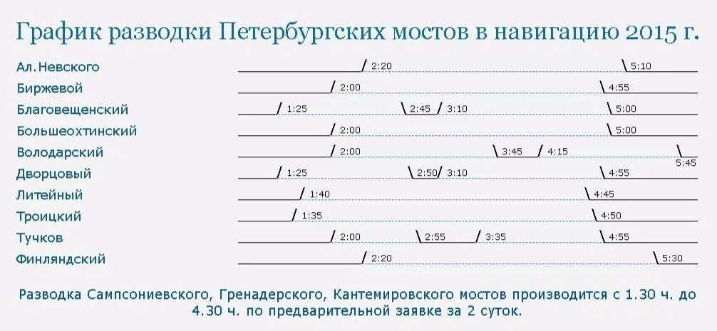 Литейный мост развод график. Мосты Санкт-Петербурга график. График развода мостов в Санкт-Петербурге. График разводки мостов Литейный мост. Расписание мостов спб 2022