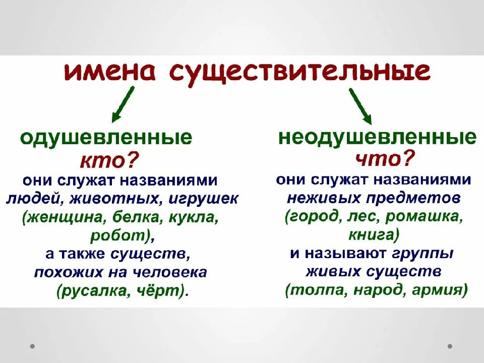 Названия групп существительных. Имена сущ одушевленные и неодушевленные. Одушевленные и неодушевленные имена сущ это 3 класс. Правило одушевленные и неодушевленные имена существительные 3 класс. Одушевлённые и неодушевлённые имена существительные 3 класс правило.