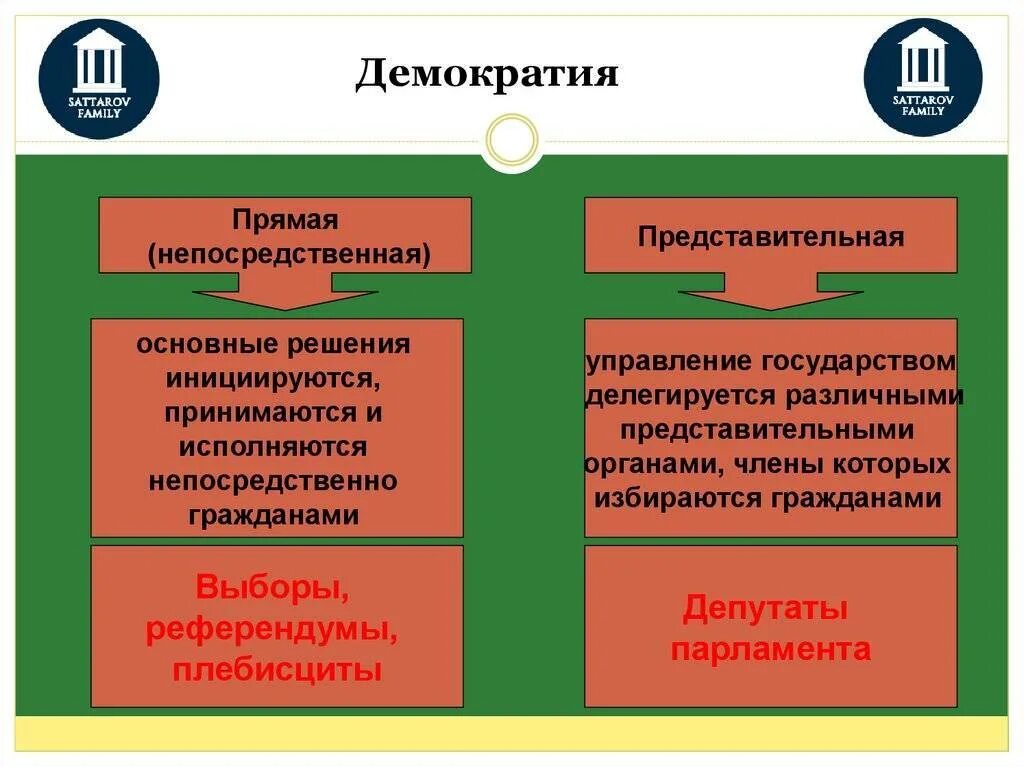 Высшие формы непосредственной демократии. Прямая демократия и представительная демократия. формы демократии прямая и представительная. прямая и представительская демократия. представительская и непосредственная демократия.