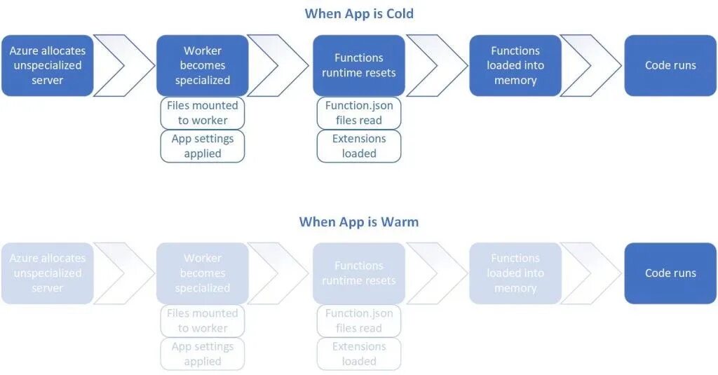 Warm start. Cold start. Cold Starters. Функция Cold start Arrest. Функция создания процесса MSDN.