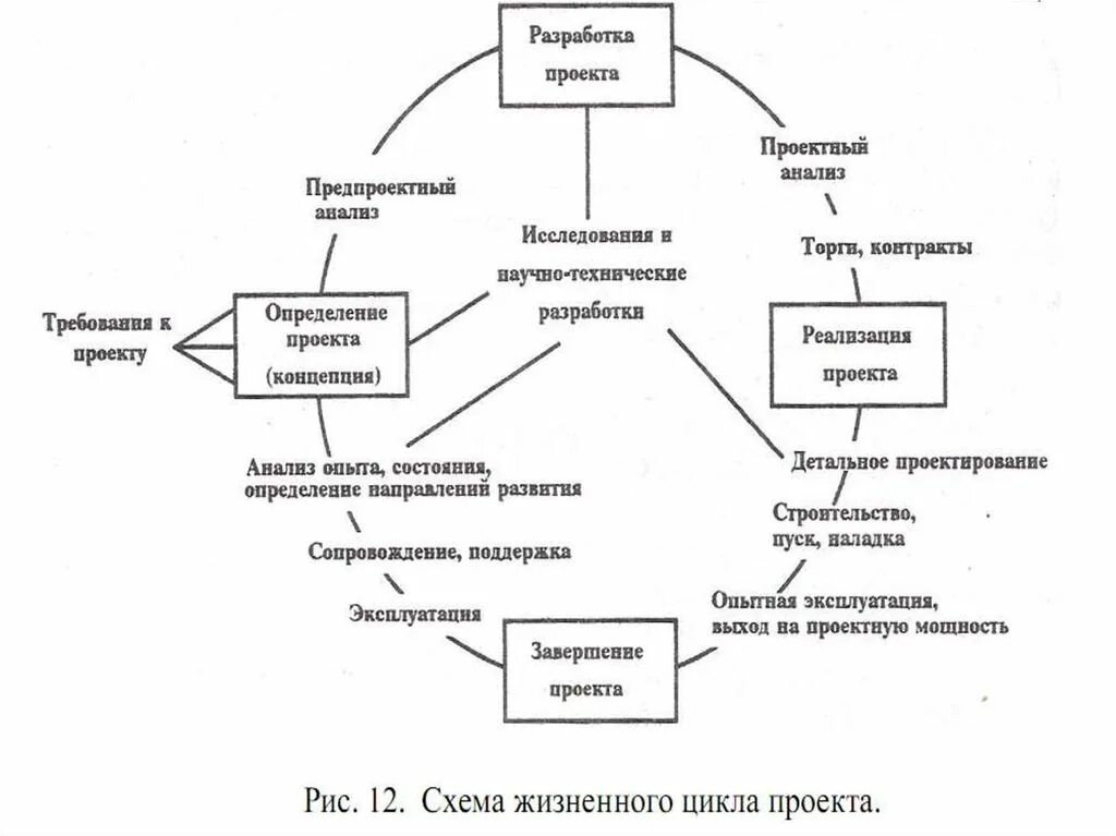 Проектирование жизненного цикла. Схема жизненного цикла задачи. концепция проекта схема. общая структура жизненного цикла проекта. структура проектного цикла.