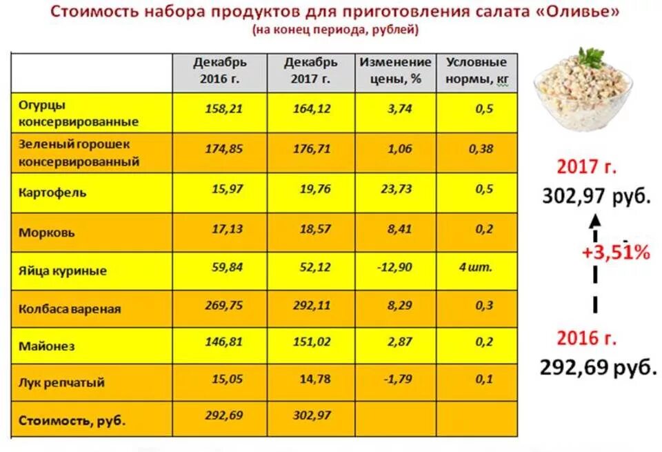 Оливье сколько картофеля. Себестоимость салатов. Себестоимость салата Оливье. Количество продуктов для Оливье. Норма продуктов для Оливье.