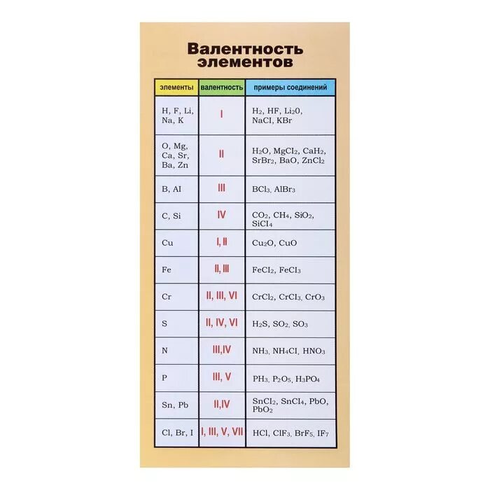 Таблица переменной валентности химических элементов. Таблица 3 валентность некоторых элементов в химических соединениях. Таблица валентность некоторых элементов в химических соединениях. Валентность разных элементов. Валентность атомов элементов в химических соединениях.