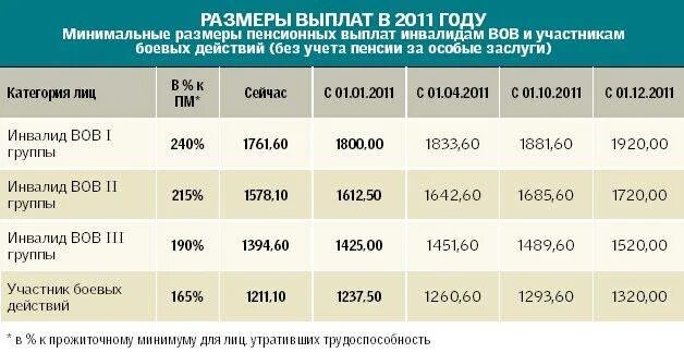 Пенсия по инвалидности участникам боевых действий.. ЕДВ инвалидам в 2021 году. Группы инвалидности и размер пенсий. Сумма прожиточного минимума для инвалида.