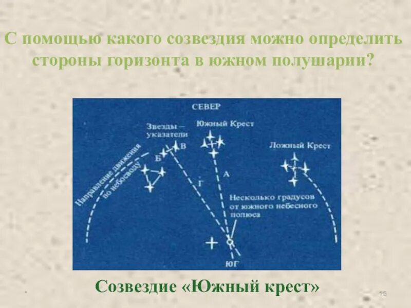 С какой вершины можно увидеть южный крест. Южный крест созвездие схема. южный крест в южном полушарии. созвездие южный крест в южном полушарии. ложный южный крест созвездие.