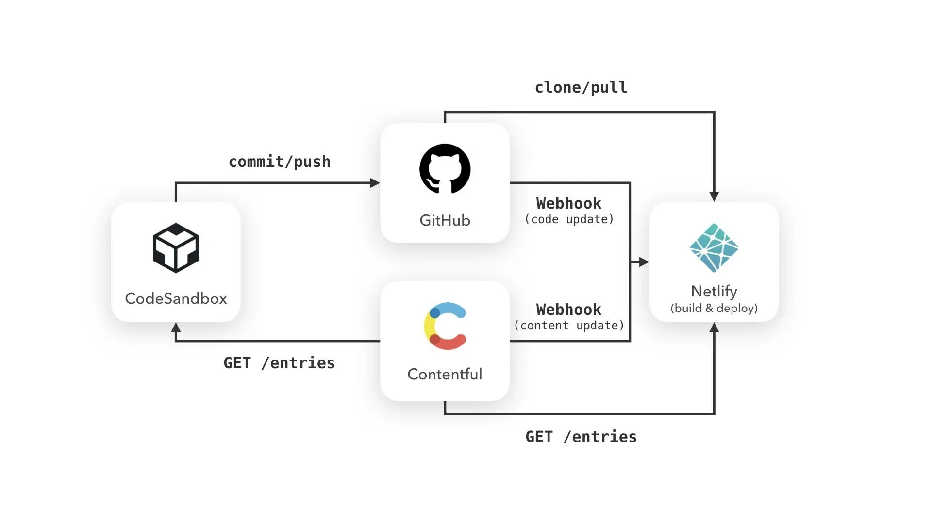 Git pull remote. Github push. команды push github. github push commit. git push github.