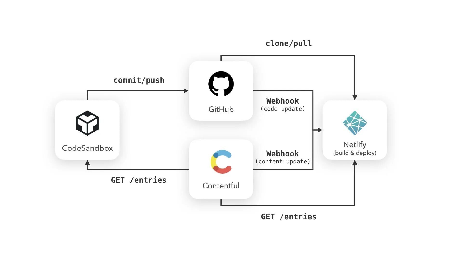 GITHUB Push. Команды Push GITHUB. GITHUB Push commit. Git Push GITHUB. Git push update