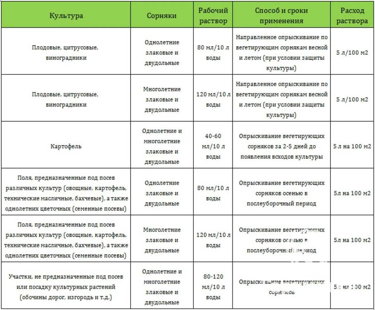 Как развести гербицид Раундап. Гербицид от сорняков многолетние. Таблица гербицида Торнадо. Раундап гербицид 10 литров. Вегетация растений опрыскивание