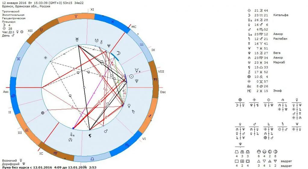 Натальная карта zet. Значок Луны в натальной карте. Астрологическая карта сотис