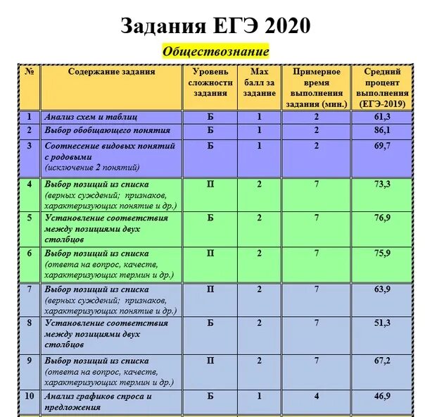 Баллы за задания по истории егэ 2024. Оценки по ЕГЭ Обществознание. Баллы за задания по обществознанию. Баллы ЕГЭ по обществознанию. Задания ЕГЭ Обществознание.