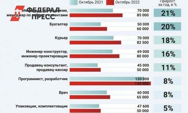 Пойти добровольцем сколько платят. Минимальная зарплата в питере. сколько платят проектировщикам. сколько платят ведущим новостей.
