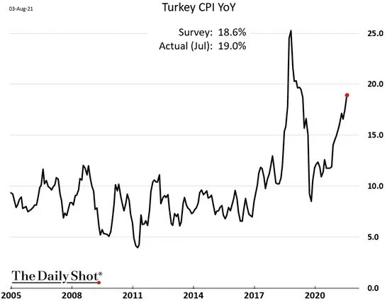Инфляция в турции в 2025. Инфляция в турции. инфляция в турции 2025. уровень инфляции в турции. инфляция в турции 2025.