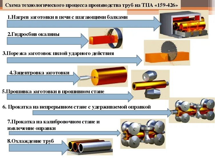 Аттестация полным металлургическим циклом б 3.8. Схема производства бесшовных горячекатаных труб. Схема технологического процесса прокатки стальных бесшовных труб.. Схема технологического процесса прокатки стальных сварных труб. Схема изготовления труб большого диаметра.