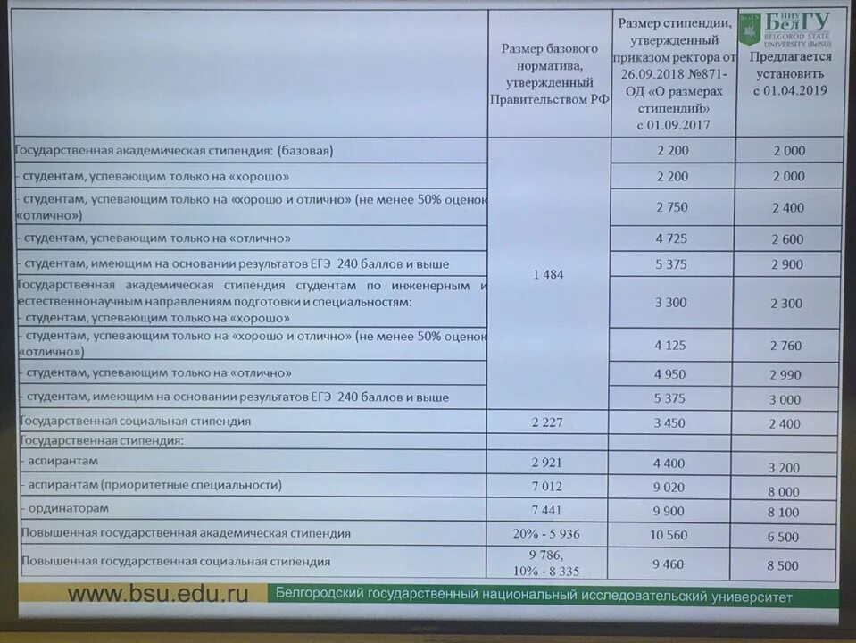 Размер стипендии в 2024 году вузах. Размер стипендии. Какого числа стипендия. Стипендия БЕЛГУ. Размер стипендии для студентов вузов.