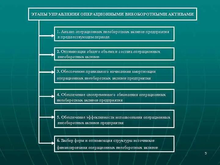 Управление физическими активами. Этапы управления внеоборотными активами. Анализ управления внеоборотными активами организации. Методика анализа внеоборотных активов. Внеоборотные Активы для операционного управления.