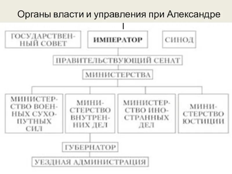 Власть при александре 1. Министерства при Александре 1 схема. Государственная власть в Российской империи в 1825 г..