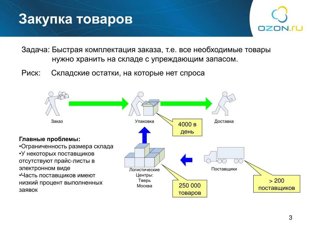 О покупки их товара. Задачи на закупку товаров. Процесс заказа товара у поставщика. Задача поставщика товаров. Закупка продукции.