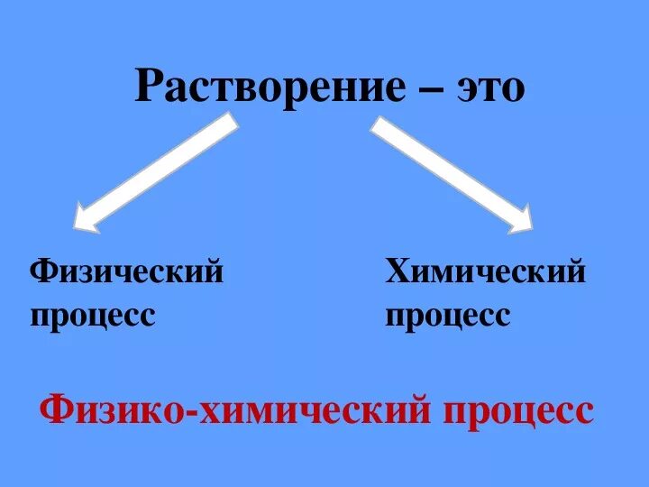 Растворение это химический процесс. Растворение физико-химический процесс. Растворение это физический или химический процесс. Химический процесс растворения. Растворение как физико-химический процесс.