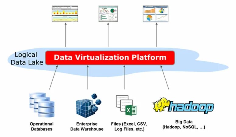 Формате enterprise data. 5. big data и nosql. data virtualization. виртуализация мониторинг. data lake.