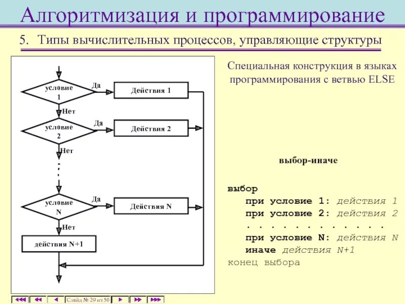 Алгоритмизация результат. Алгоритм. Основы алгоритмизации. Структурное программирование. Основы алгоритмизации и программирования Информатика. Основы алгоритмизации 8. Алгоритмизация вычислительного процесса.