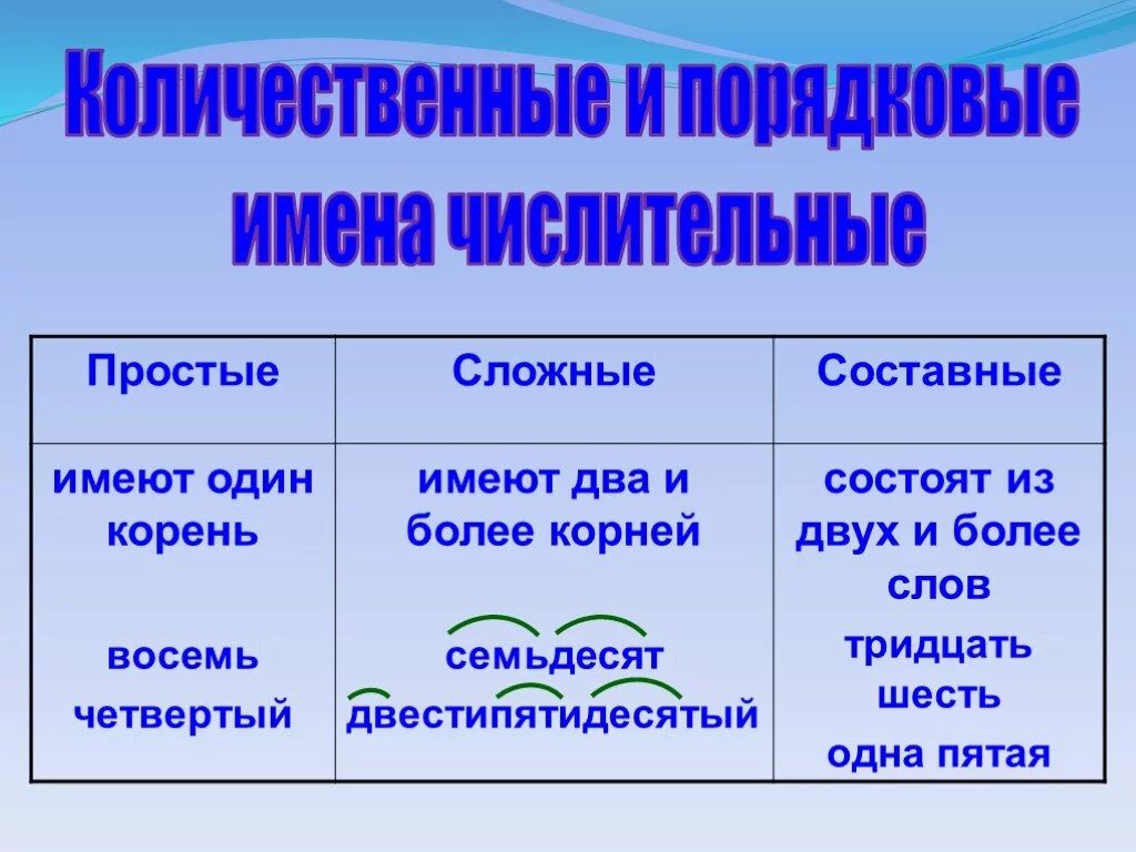 Третьего какое числительное. Имя числительное. имена числительные. числительные в русском языке 4 класс. презентация имена числительные.