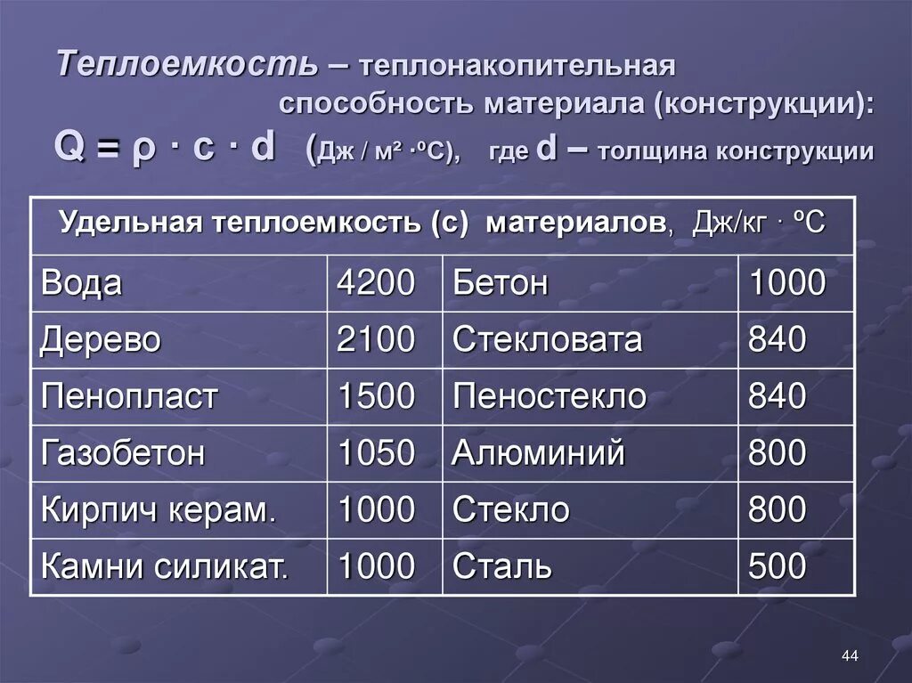 Удельная теплоемкость бетона таблица. Удельная теплоемкость кирпича. Удельная теплоемкость материалов. Удельная теплопроводность материалов таблица.