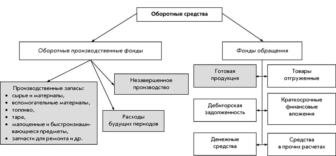 Оборотные производственные фонды предприятия. Оборотные фонды предприятия включают. Схема оборотных средств организации. Оборотные производственные фонды включают в себя. Капитал и фонды организаций