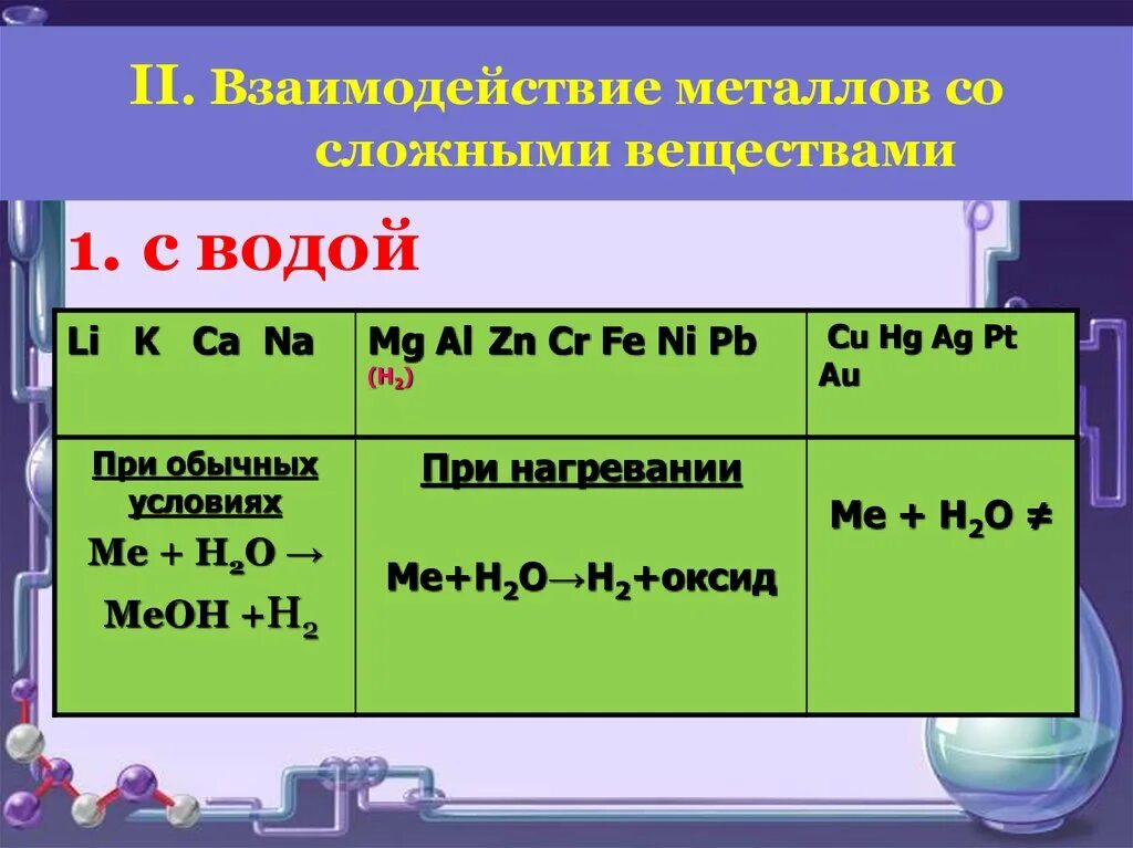 Взаимодействие металлов со сложными веществами. Взаимодействие металлов со сложными веществами с водой. Металлы со сложными веществами реакции. Металлы со сложными веществами с водой. Взаимодействие металлов с водой формула