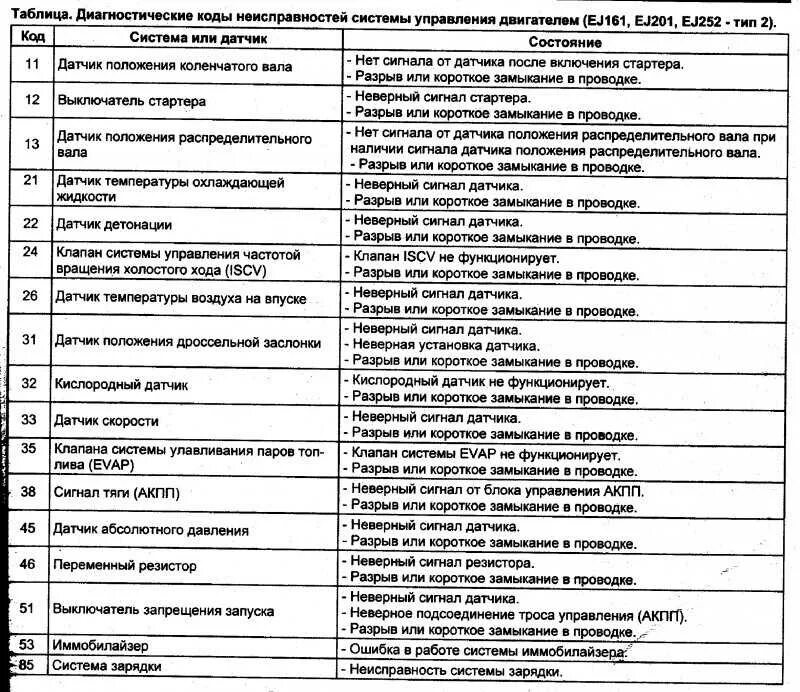 Код коммерческой неисправности. Самодиагностика Субару Легаси б3. Коды ошибок Субару Импреза. Погрузчик Heli коды ошибок. Коды ошибок Субару Легаси.