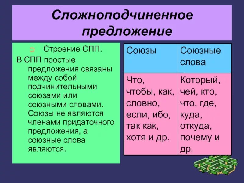 Виды подчинительной связи вопросы. Сложноподчиненное предложение Союзы. Союзы и союзные слова в сложноподчиненном предложении. Сложнопрлчиненые Союз. Сложноподчиненное предложение со.ЗЫ.