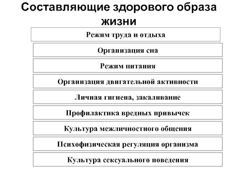 Сопоставь принцип здорового образа жизни и шуточную. Составляющие здорового образа жизни. Основные составляющие ЗОЖ. Составляющие здорового образа жизни таблица. Гигиенические принципы здорового образа жизни.