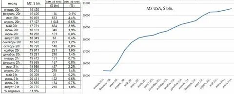 Денежная масса м2 график