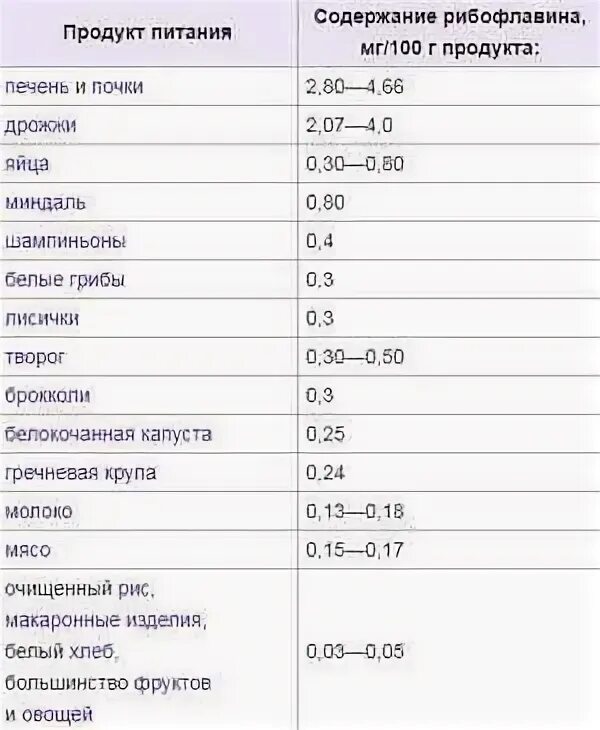 В чем содержится к2. Продукты содержащие витамин в2 таблица. рибофлавин витамин в2 содержится.