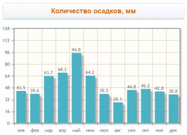 Количество осадков. Среднемесячное количество осадков. Количество осадков в Екатеринбурге. Количество осадков по месяцам.