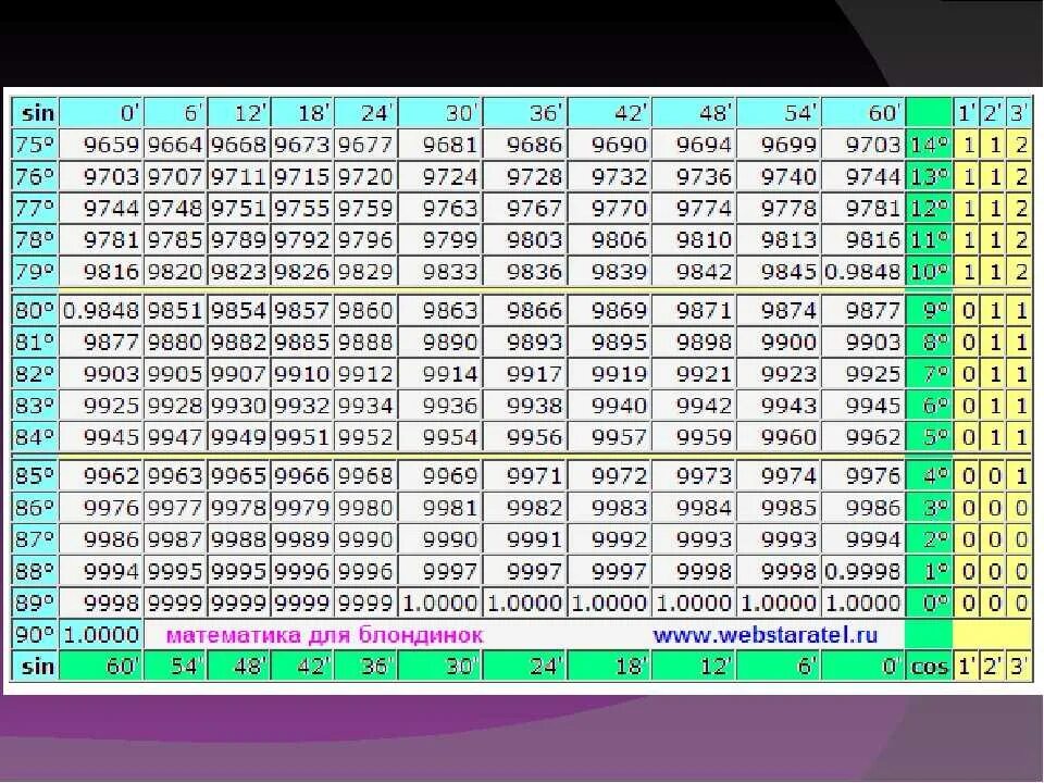 Тангенс 1 45. Таблица синусов и косинусов 75 градусов. Sin угла таблица Брадиса. Четырехзначная таблица синусов и косинусов. Синус 60 градусов равен таблица Брадиса.