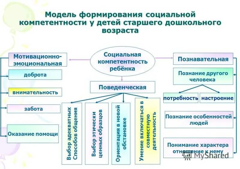 Проблема развития модели развития. Формирование социальной компетентности дошкольников. Формирование компетенций дошкольников. Модель формирования коммуникативной компетентности дошкольников. Компетенции ребенка дошкольного возраста.