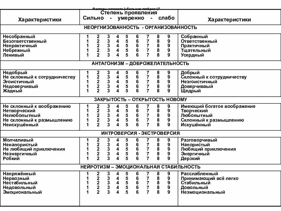 Велико фактор. Пятифакторная модель личности большая пятерка. Пятифакторный опросник личности. Большая пятерка личностных факторов. Пятифакторного личностного опросника» («большая пятерка»).