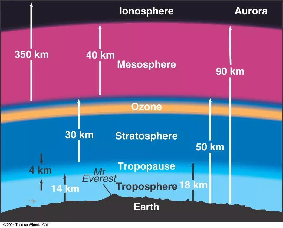 Тропосфера ионосфера. Строение атмосферы ионосфера. Тропопауза это слой атмосферы. Тропосфера тропопауза стратосфера.