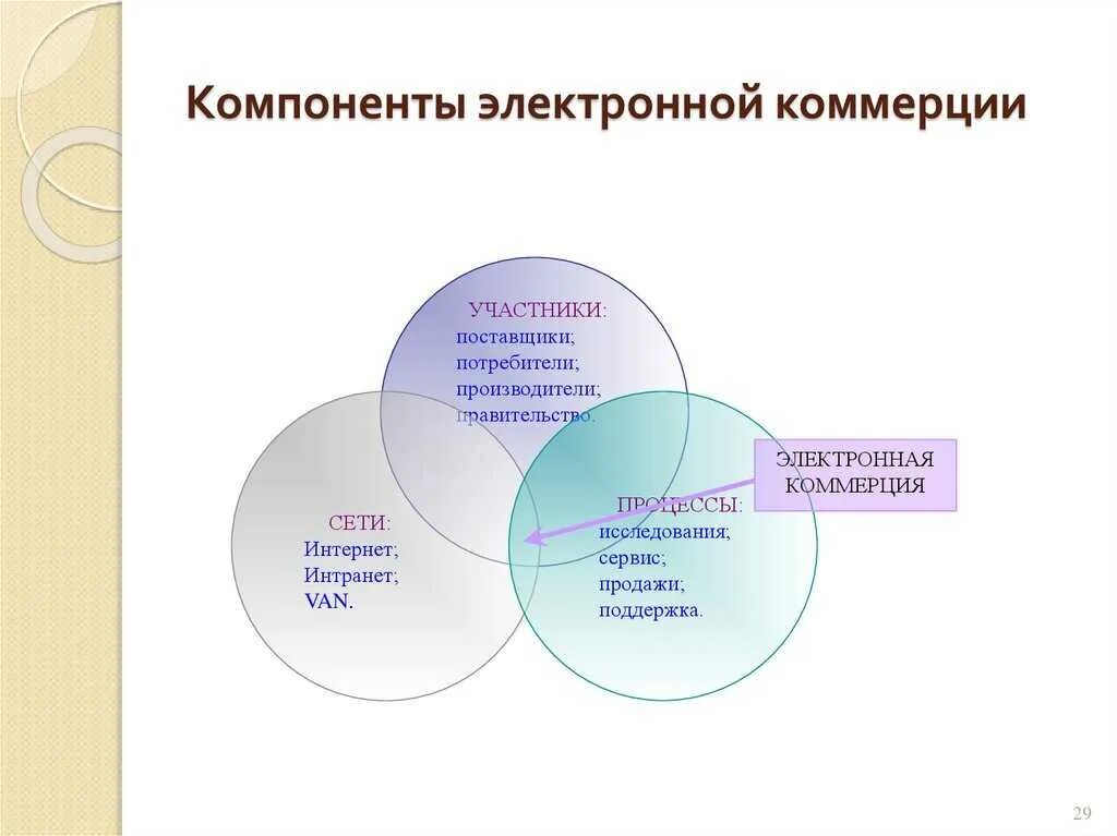 Средство электронной коммерции. Инфраструктура электронного бизнеса. инфраструктура электронной коммерции. составляющие электронной коммерции. инфраструк электронного бизнеса.