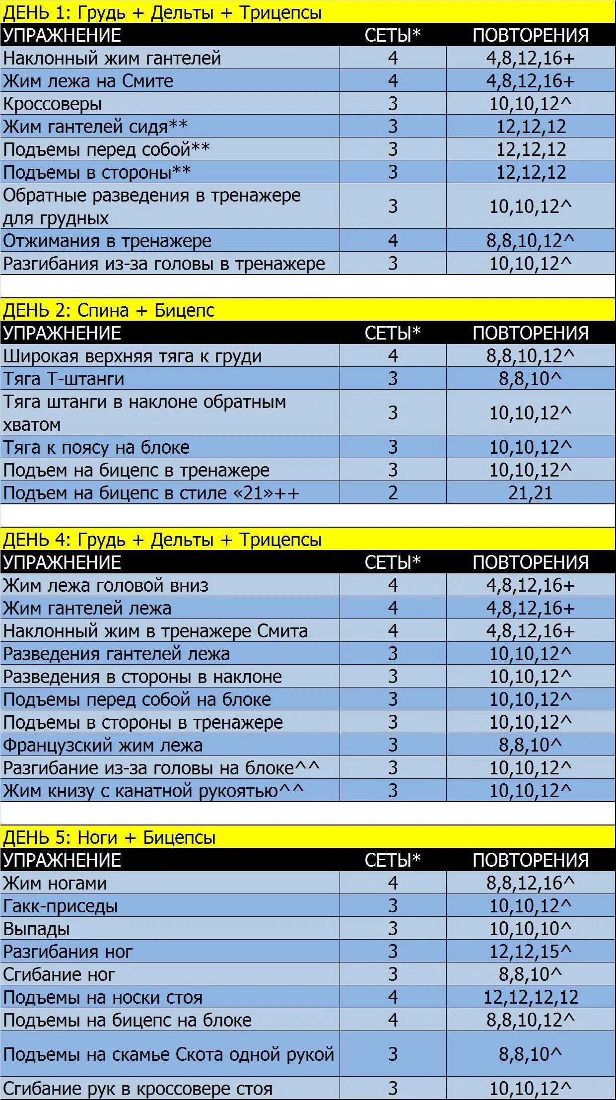 Тренировки для мышечной массы в домашних условиях. Программа тренировок в тренажерном зале для мужчин новичков. План тренировок 3 раза в неделю в тренажерном зале. План упражнений в тренажерном зале для мужчин. План тренировок в тренажерном зале на месяц для начинающих.