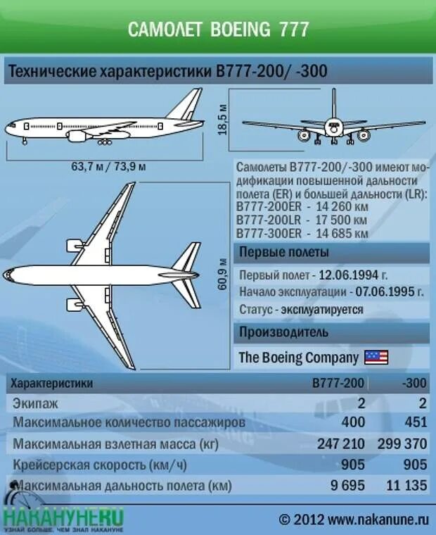 Боинг 777 характеристики самолета. Боинг 777 и 747 технические характеристики. ТТХ Boeing 777-300. Ил 96 основные технические характеристики