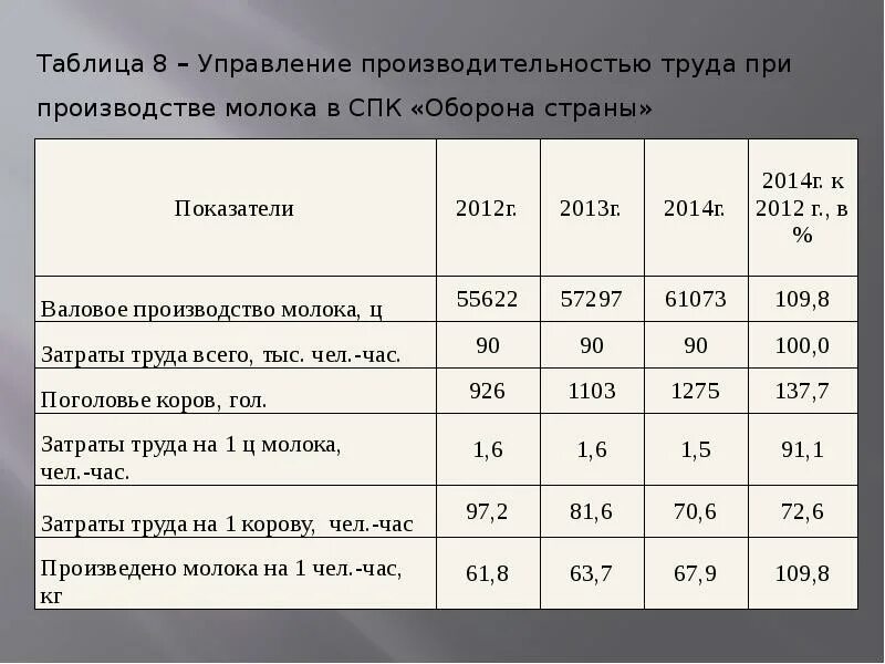 Первая страна по производству молока. Экономическая эффективность производства молока. СПК оборона страны. Производство молока таблица. Трудоемкость производства молока.