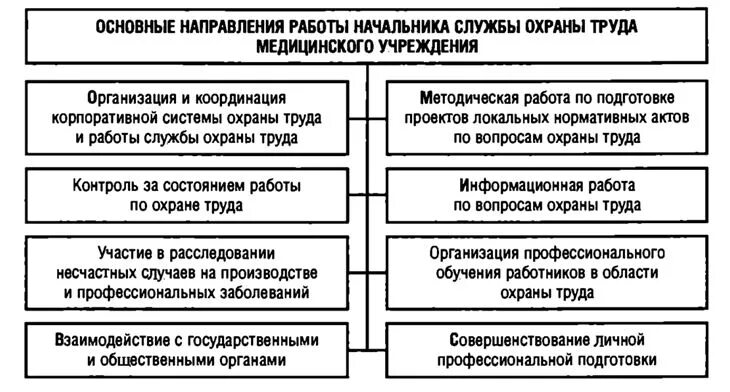 Статус и подчиненность службы охраны труда организации. Основные направления службы охраны труда. Основные направления работы службы охраны труда. Система охраны труда в медицинских организациях. Основные направления в работе по охране труда.