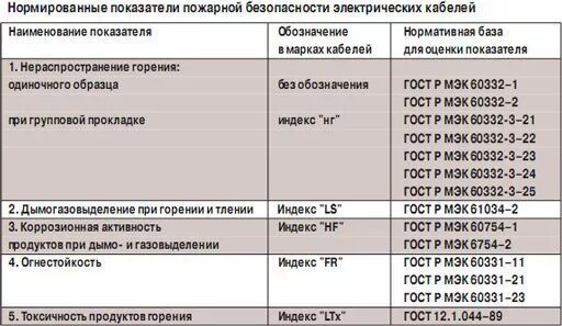 Гост 31565 2012 кабельные изделия. Индекс пожарной безопасности кабеля. Классификация проводов по защищенности. Класс безопасности кабеля. Классы горения кабелей.